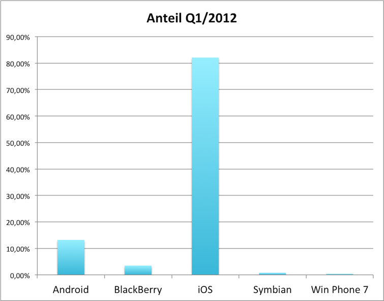 Anteile der Zugriffe auf das Pretioso-Blog aus dem mobilen Internet
