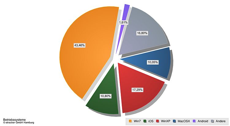 Verteilung der Zugriffe nach Betriebssystemen auf das Pretioso Blog im Juni 2012