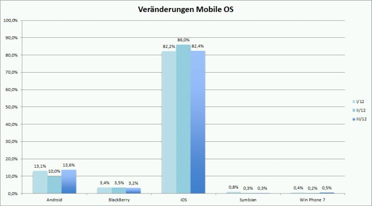 Mobile Zugriffe auf das Pretioso Blog Q3/12